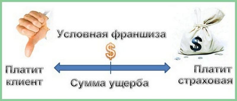 bezuslovnaya-franshiza-v-strahovanii-chto-eto5